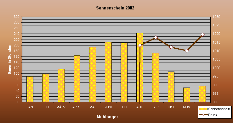 ChartObject Sonne und Druck von Mühlanger